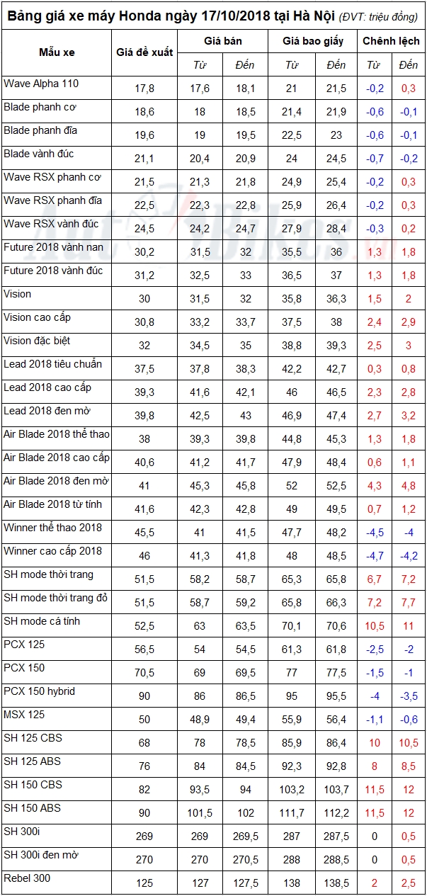 bang gia xe may honda ngay 17102018