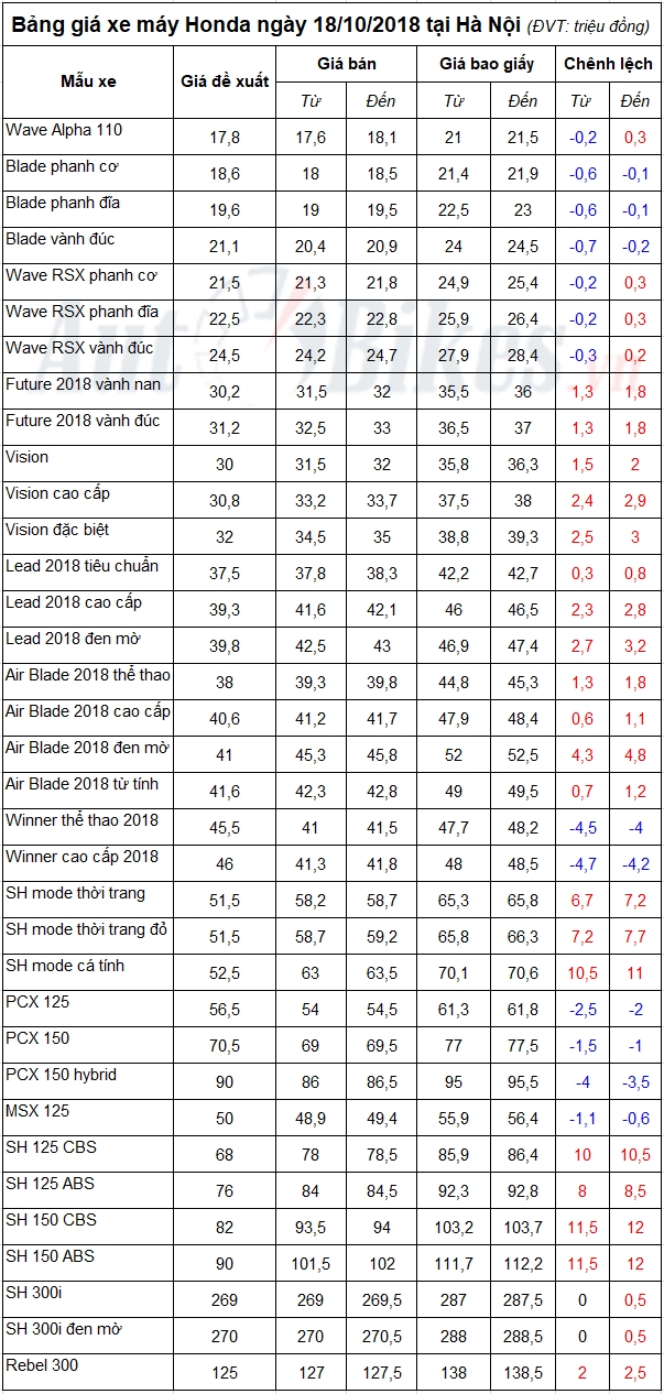 bang gia xe may honda ngay 18102018