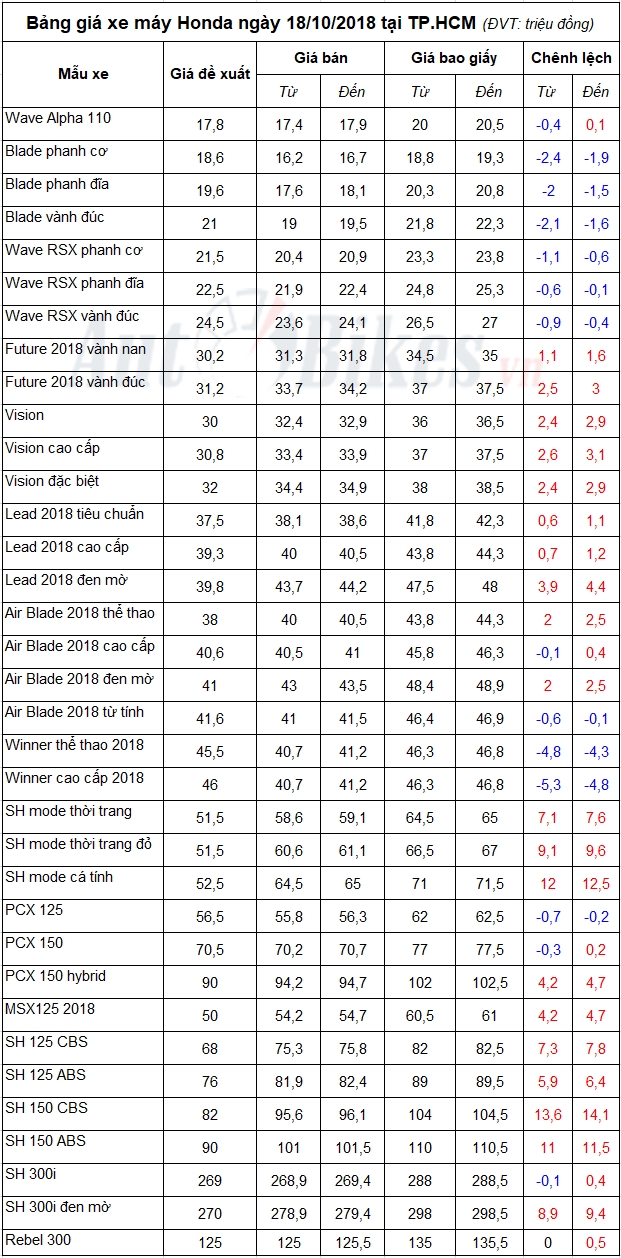bang gia xe may honda ngay 18102018