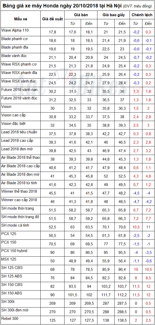 Bảng giá xe máy Honda ngày 20/10/2018