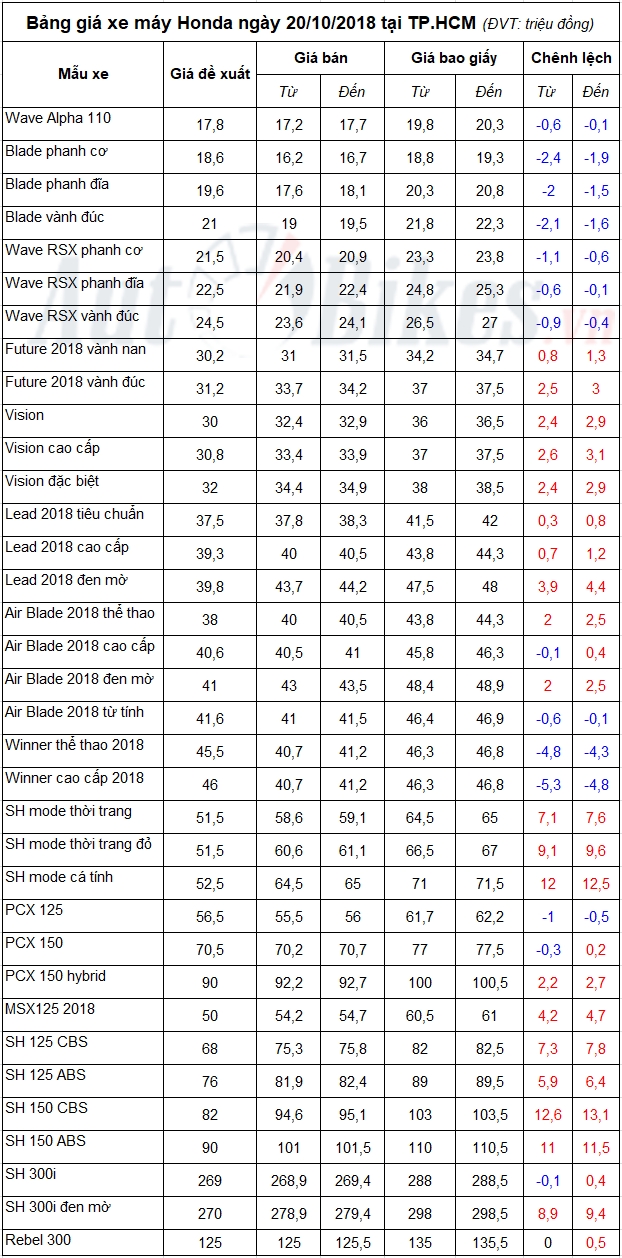 Bảng giá xe máy Honda ngày 20/10/2018