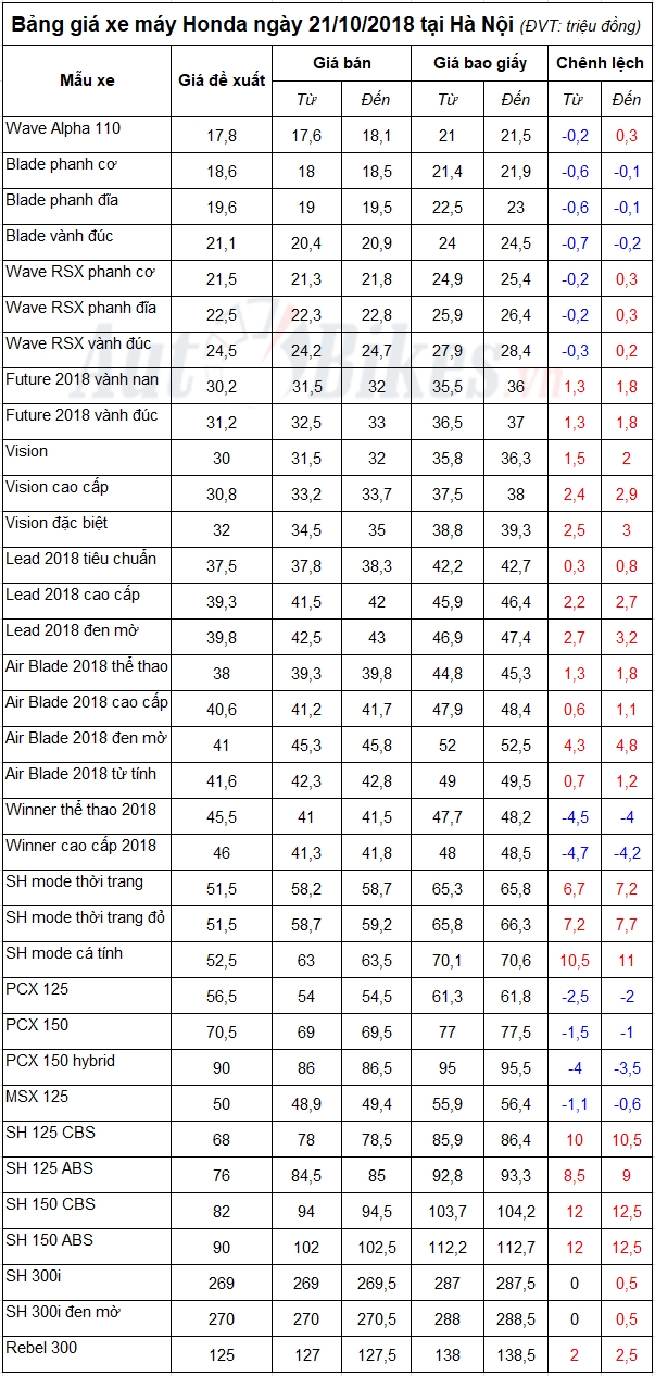 bang gia xe may honda ngay 21102018