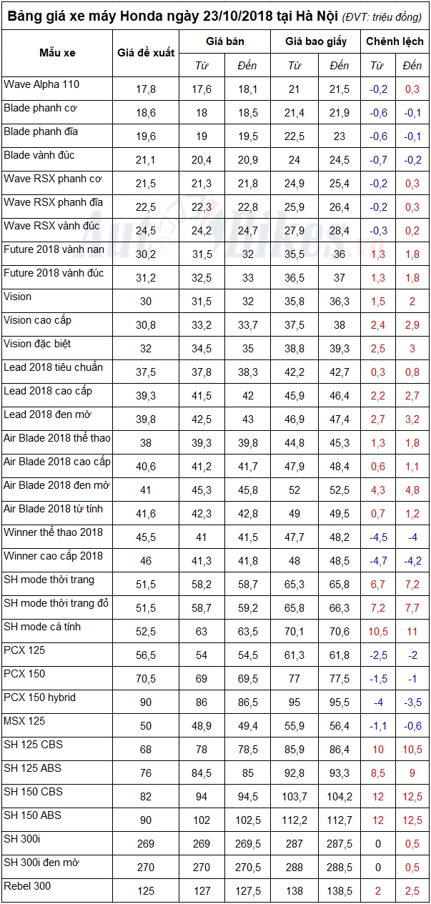 Bảng giá xe máy Honda ngày 23/10/2018