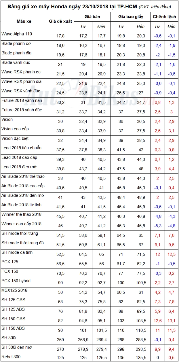 Bảng giá xe máy Honda ngày 23/10/2018