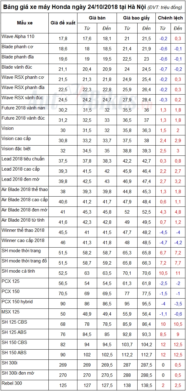 bang gia xe may honda ngay 24102018