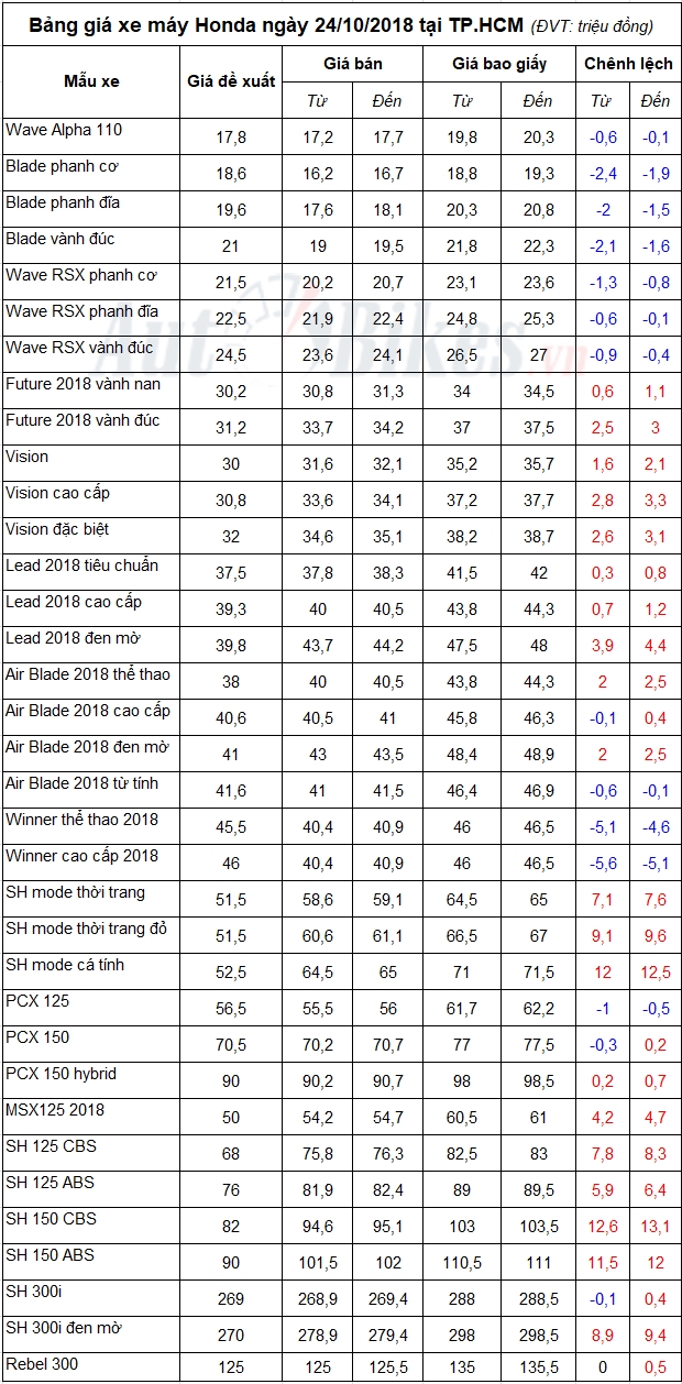 bang gia xe may honda ngay 24102018
