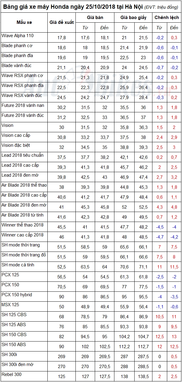 bang gia xe may honda ngay 25102018