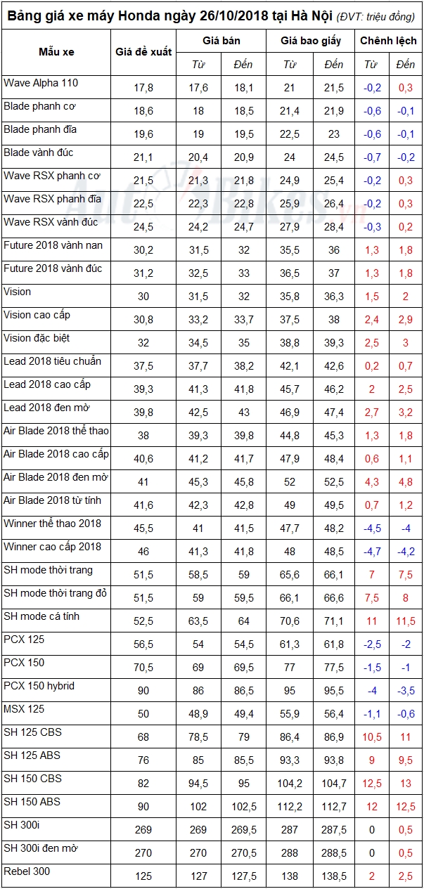 bang gia xe may honda ngay 26102018