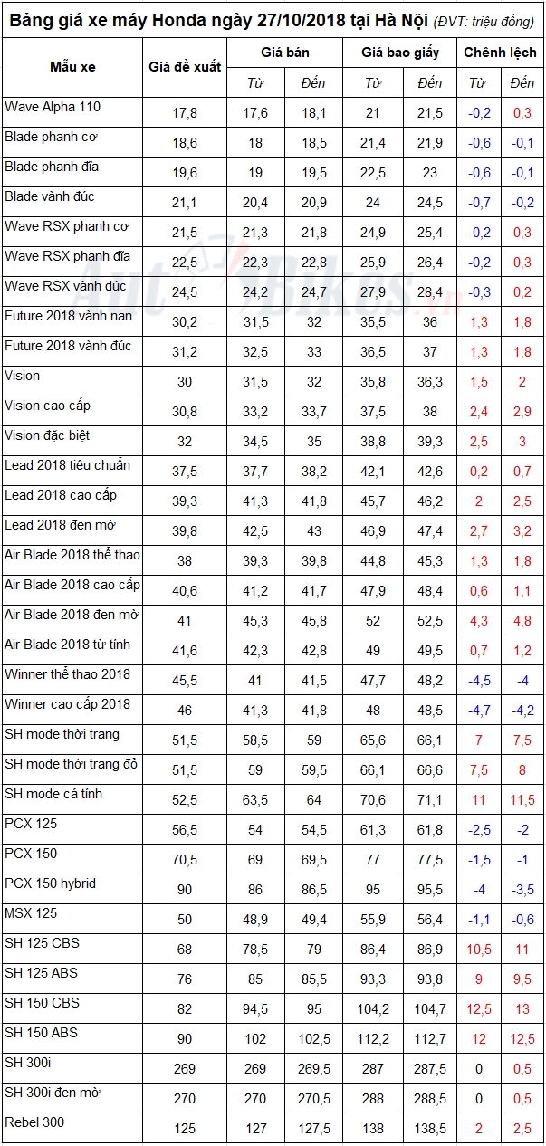 Bảng giá xe máy Honda ngày 27/10/2018