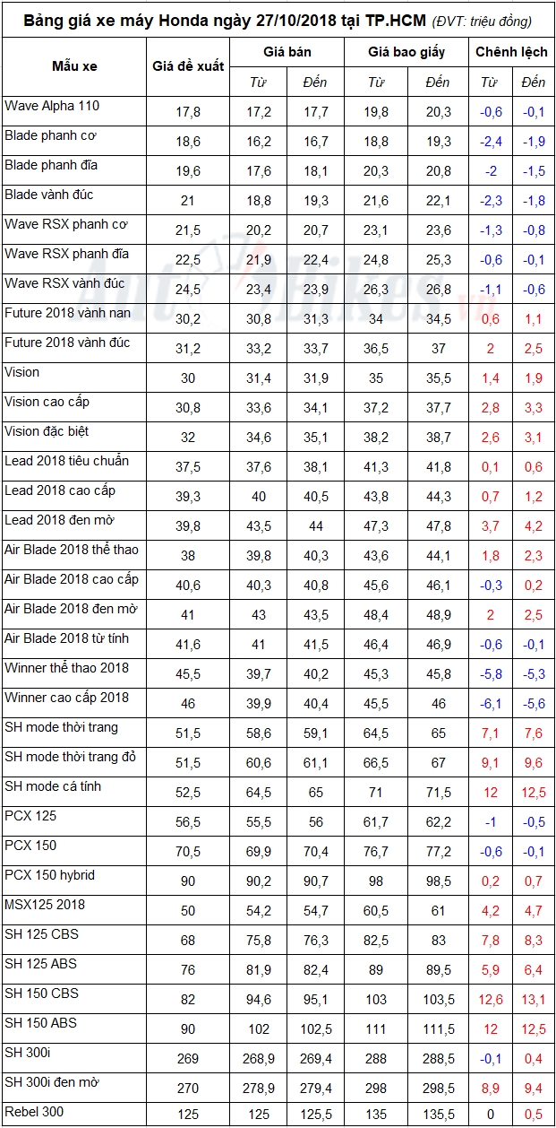 Bảng giá xe máy Honda ngày 27/10/2018