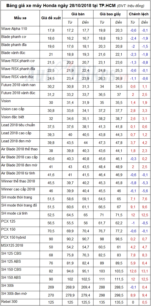 Bảng giá xe máy Honda ngày 28/10/2018