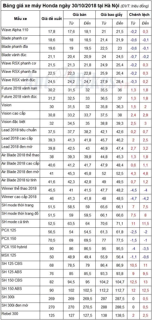bang gia xe may honda ngay 30102018