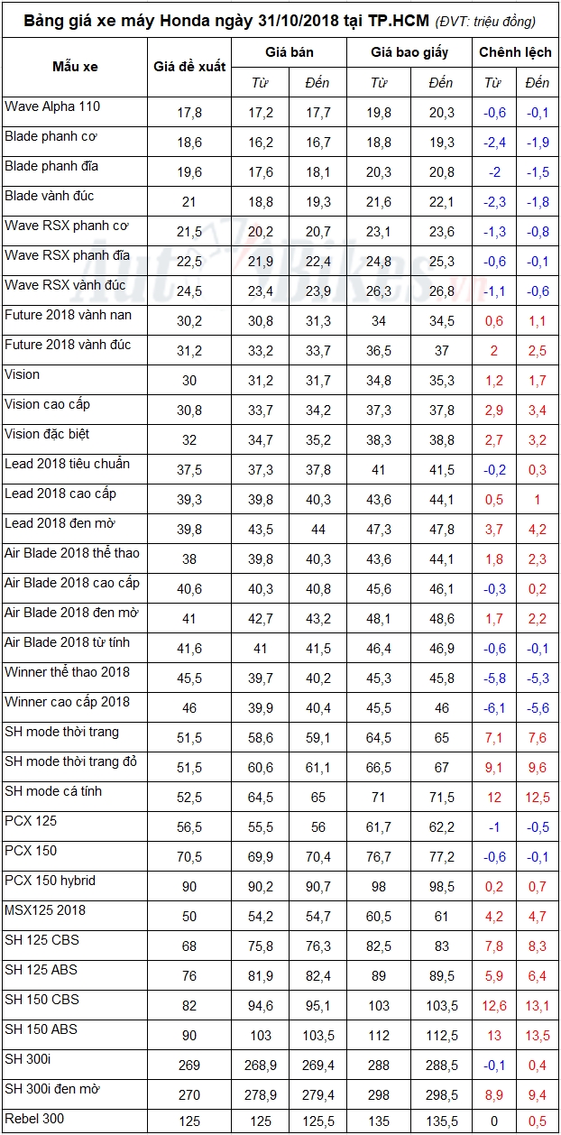 bang gia xe may honda ngay 31102018