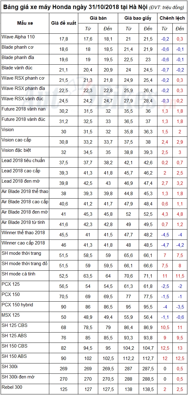 bang gia xe may honda ngay 31102018