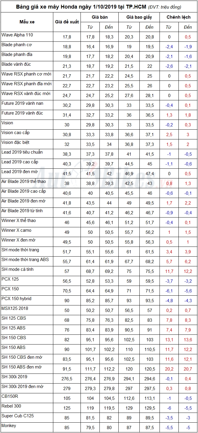 Bảng giá xe máy Honda ngày 1/10/2019 Bảng giá xe máy Honda ngày 1/10/2019