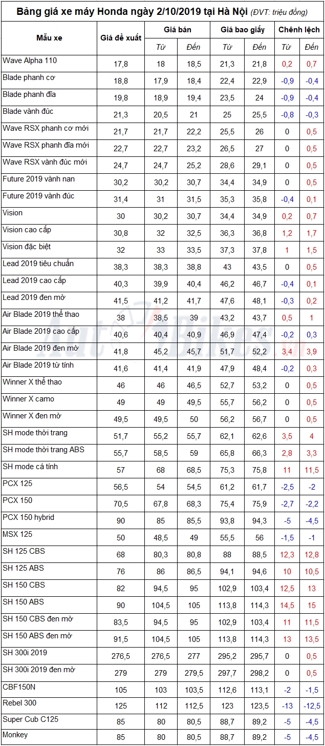 Bảng giá xe máy Honda ngày 2/10/2019 Bảng giá xe máy Honda ngày 2/10/2019