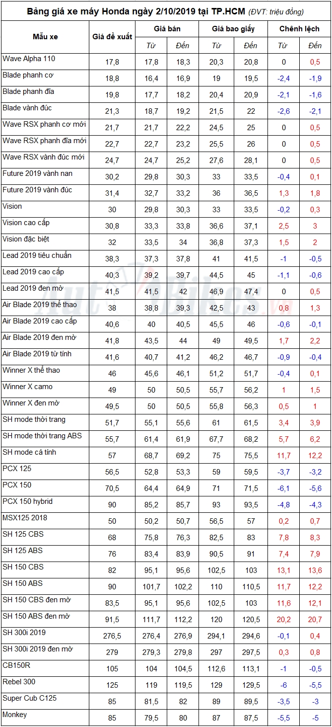 Bảng giá xe máy Honda ngày 2/10/2019 Bảng giá xe máy Honda ngày 2/10/2019