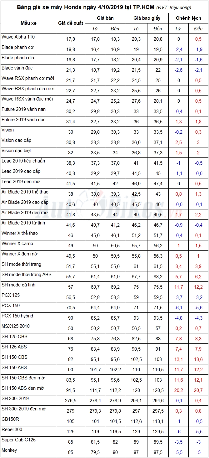 bang gia xe may honda ngay 4102019