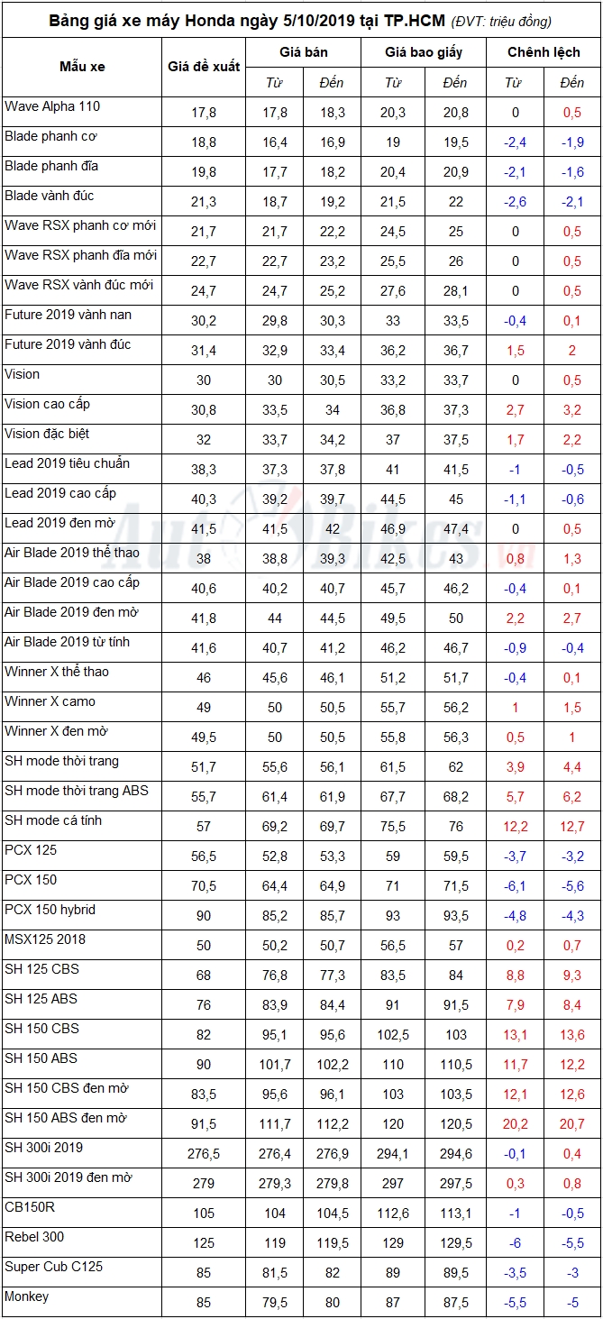 Bảng giá xe máy Honda ngày 5/10/2019