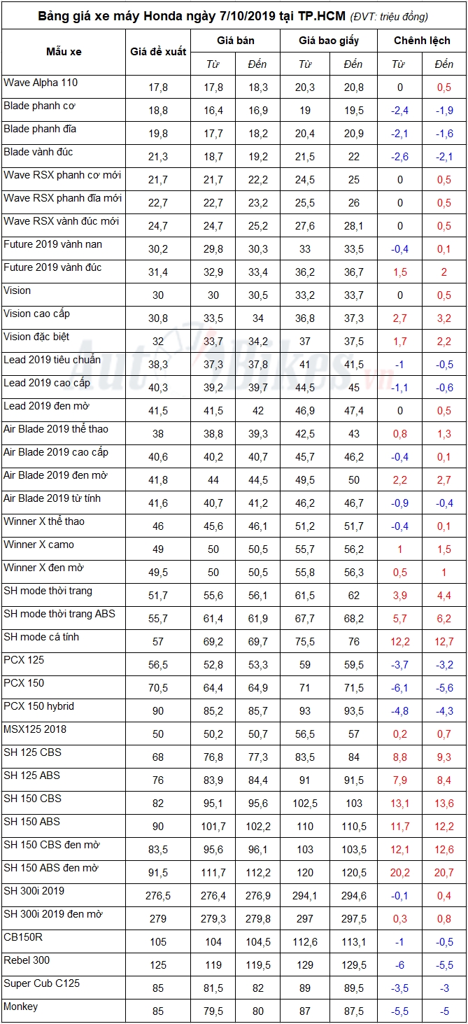 bang gia xe may honda ngay 7102019