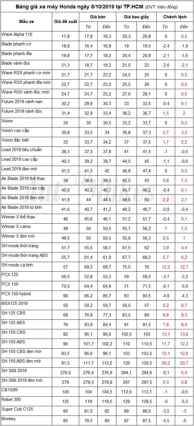 Bảng giá xe máy Honda ngày 8/10/2019