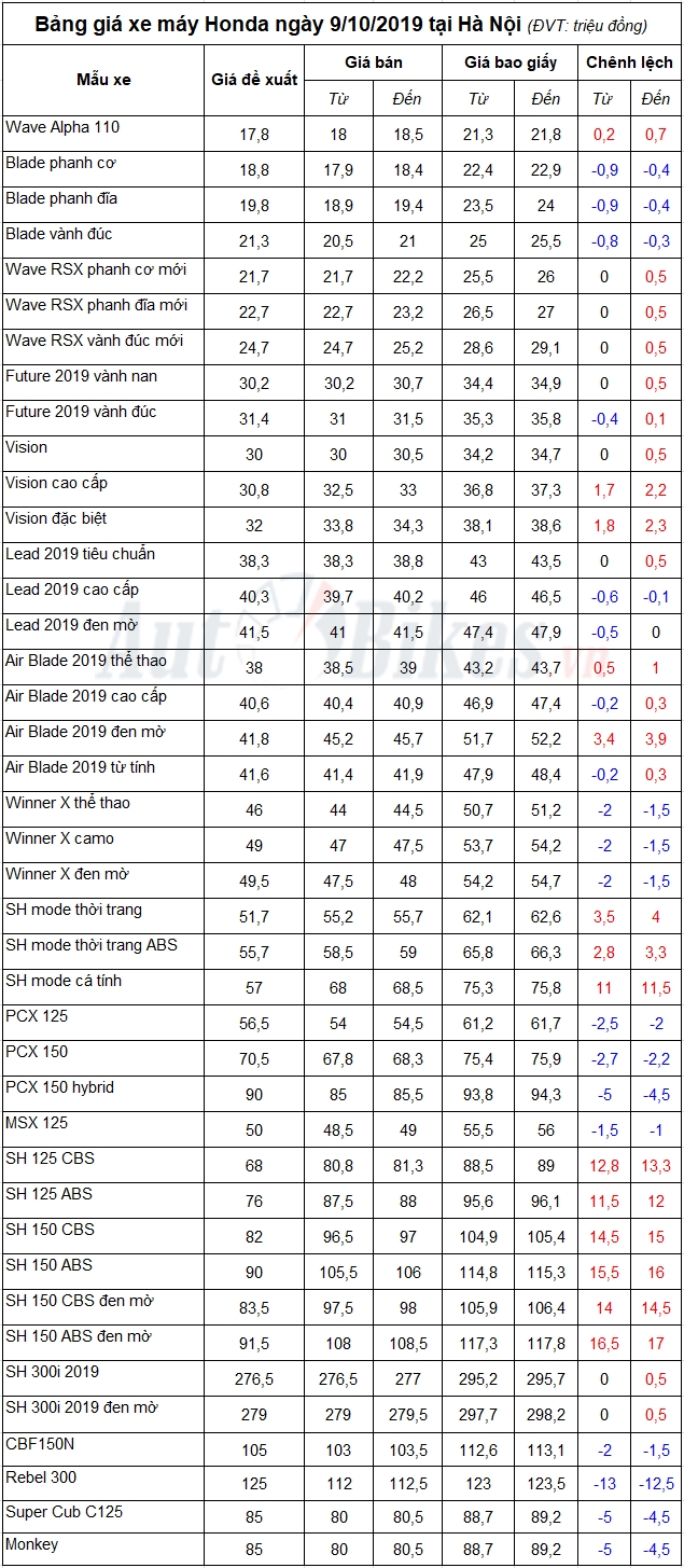 Bảng giá xe máy Honda ngày 9/10/2019