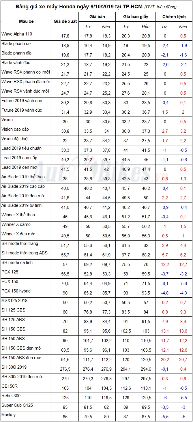 Bảng giá xe máy Honda ngày 9/10/2019