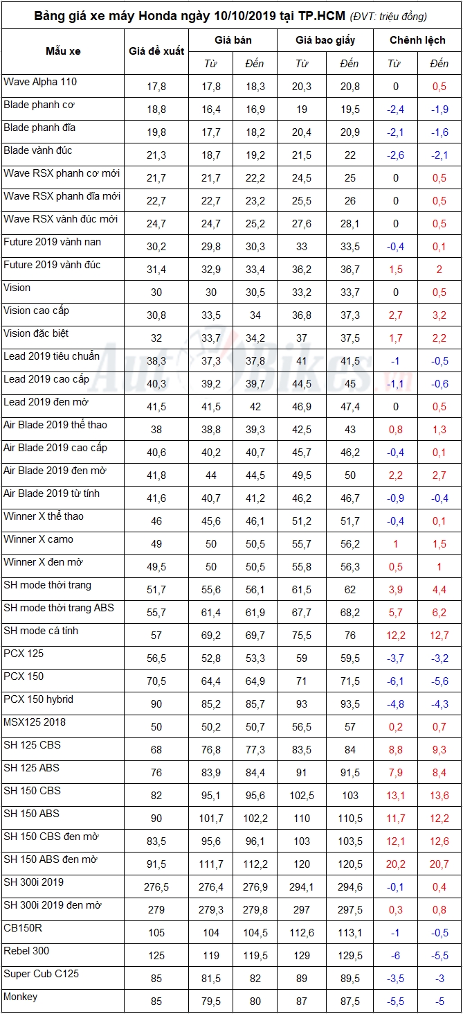 Bảng giá xe máy Honda ngày 10/10/2019 Bảng giá xe máy Honda ngày 10/10/2019