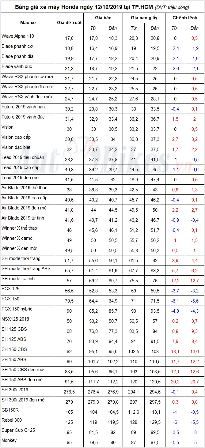 bang gia xe may honda ngay 12102019
