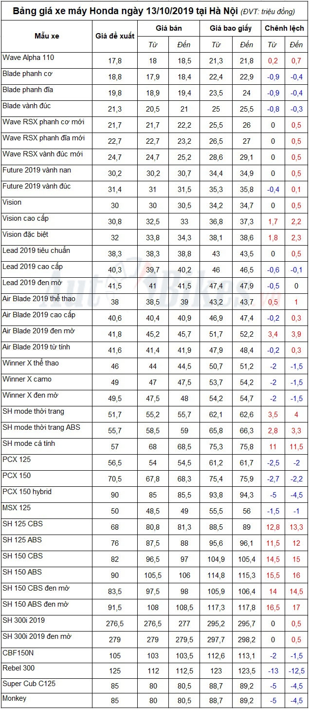 bang gia xe may honda ngay 13102019
