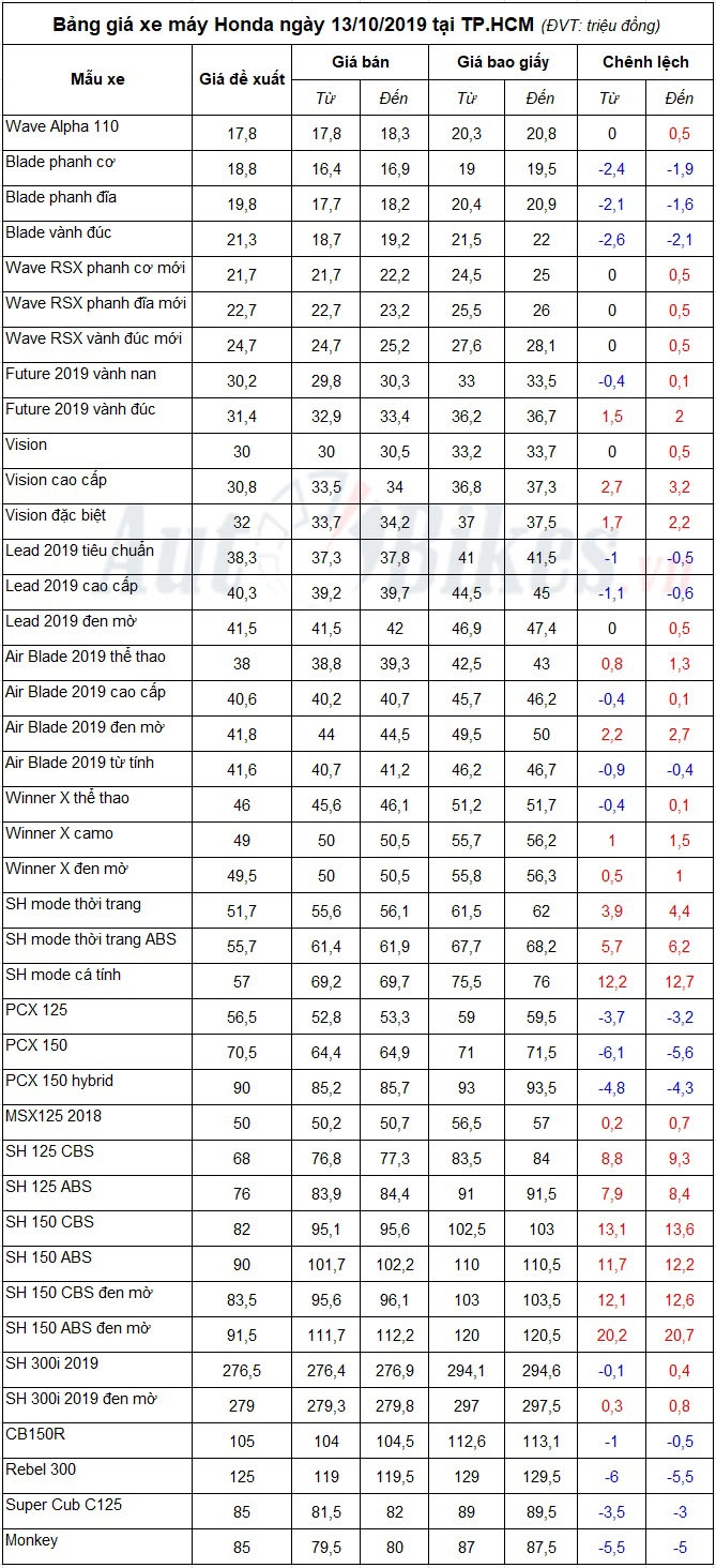 bang gia xe may honda ngay 13102019