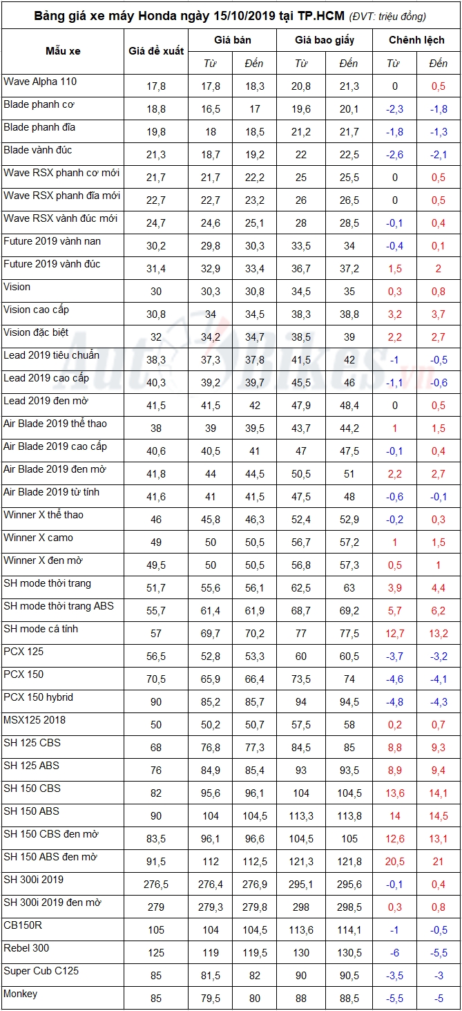 Bảng giá xe máy Honda ngày 15/10/2019
