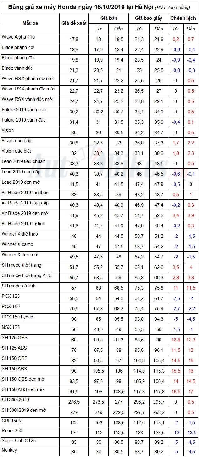 Bảng giá xe máy Honda ngày 16/10/2019