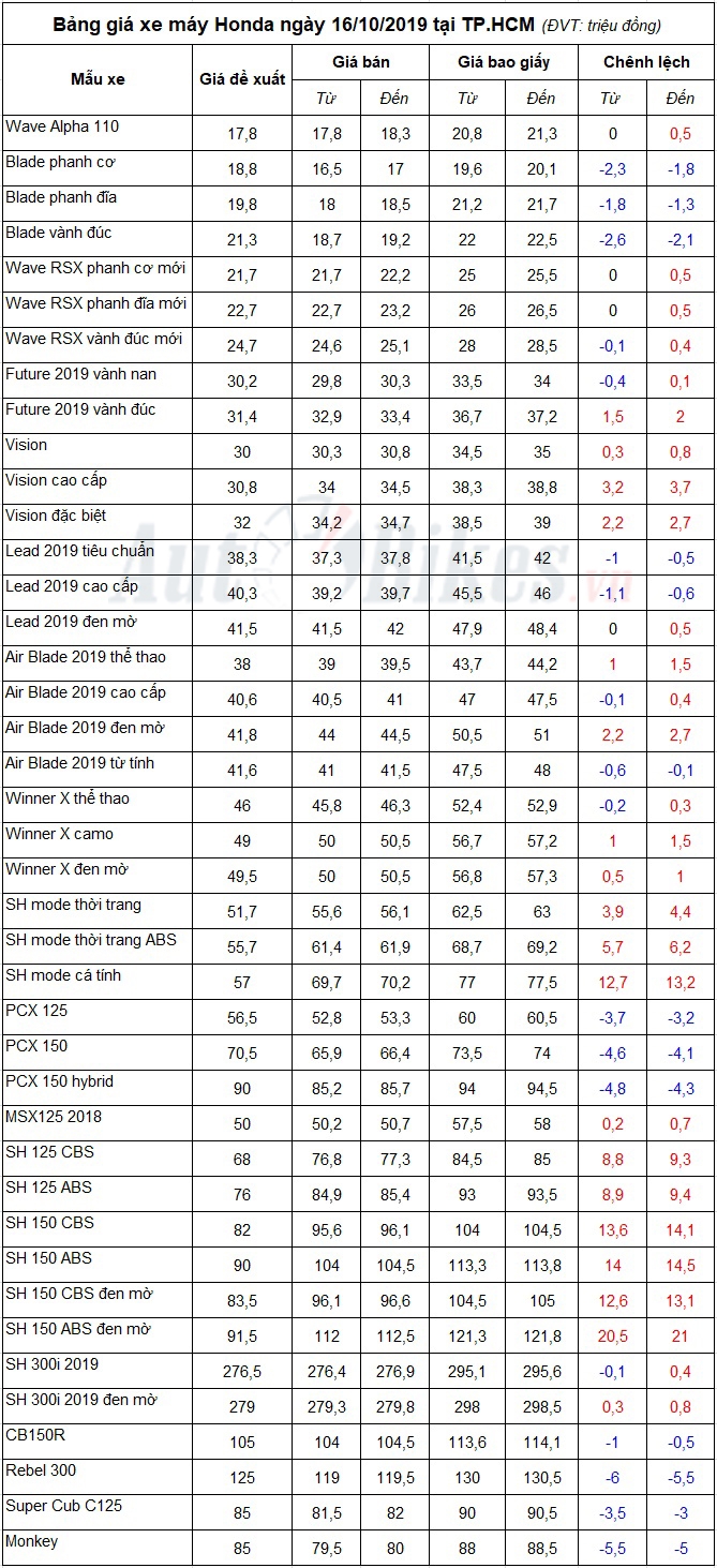Bảng giá xe máy Honda ngày 16/10/2019