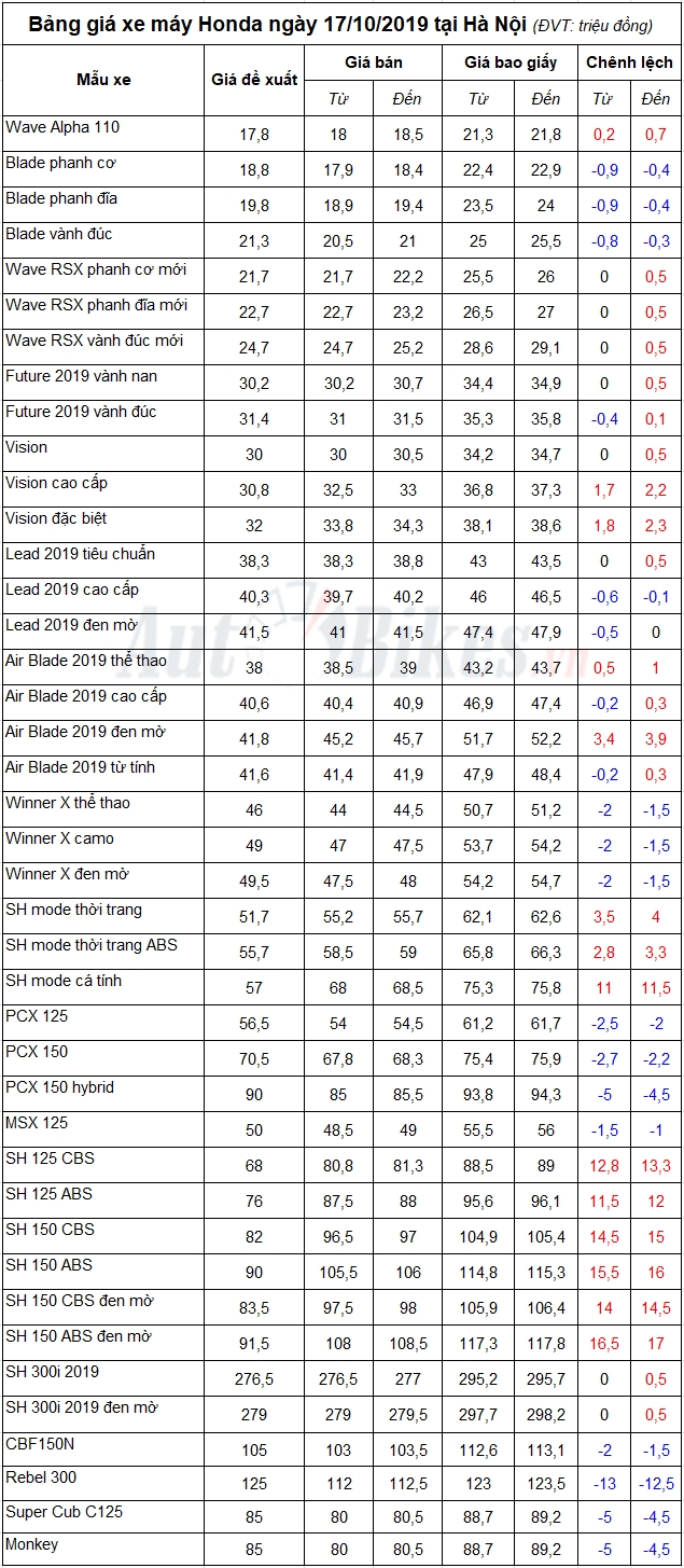 Bảng giá xe máy Honda ngày 17/10/2019