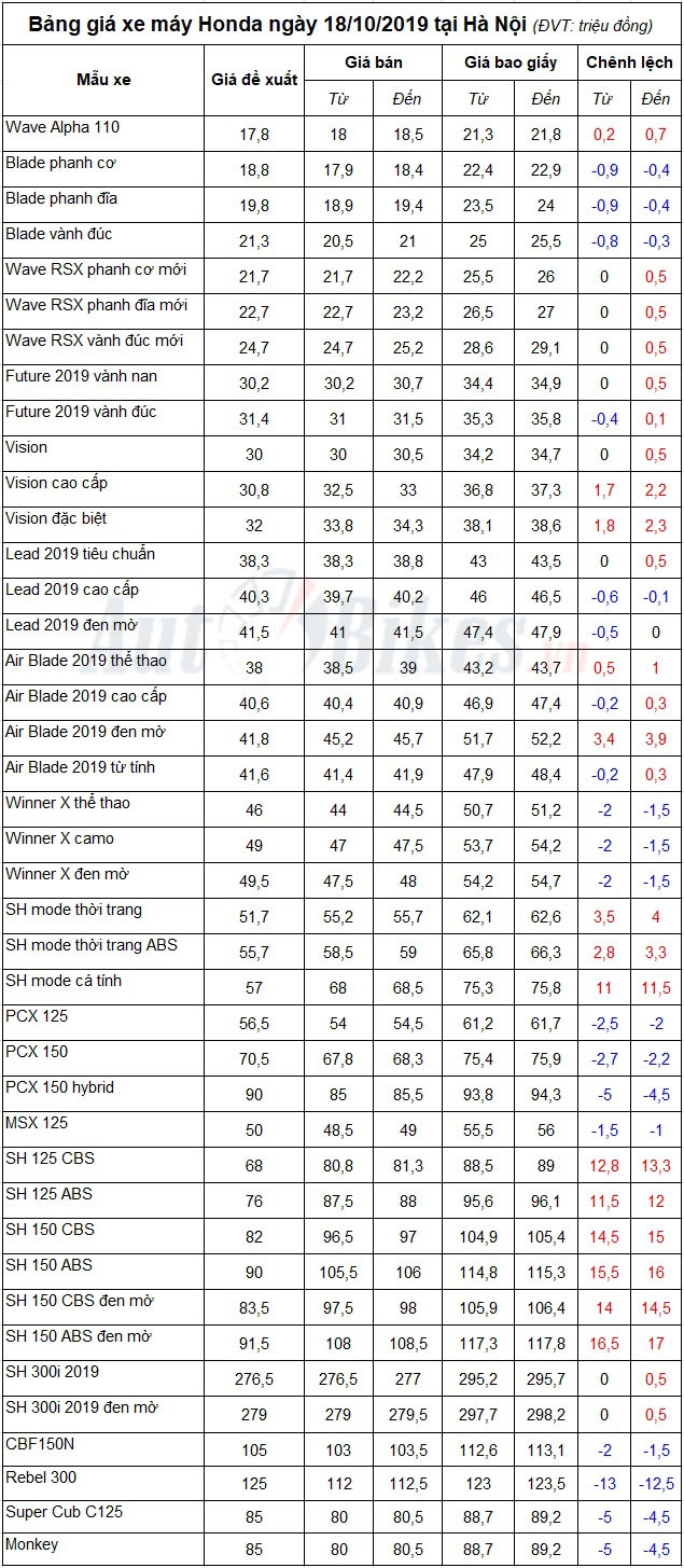 Bảng giá xe máy Honda ngày 18/10/2019