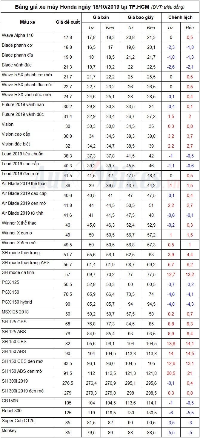 Bảng giá xe máy Honda ngày 18/10/2019