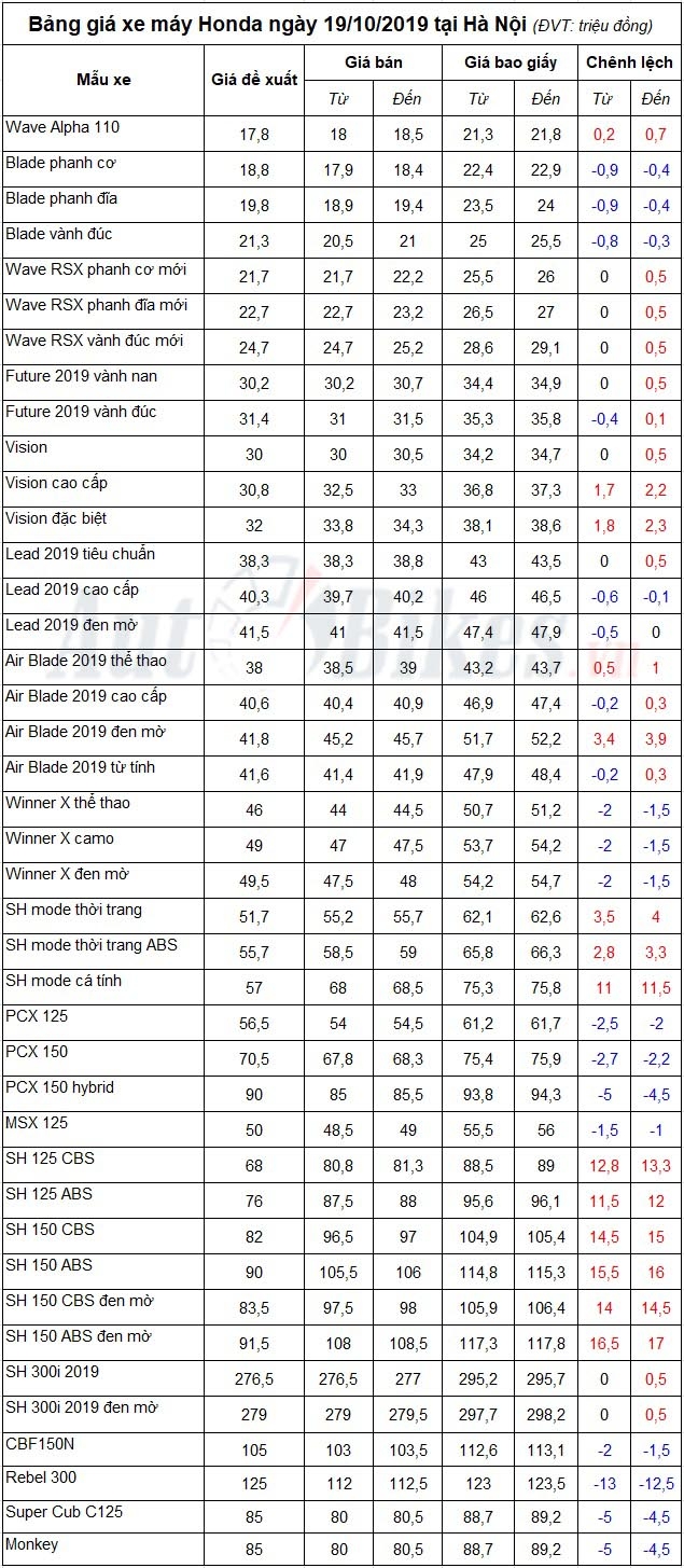 bang gia xe may honda ngay 19102019