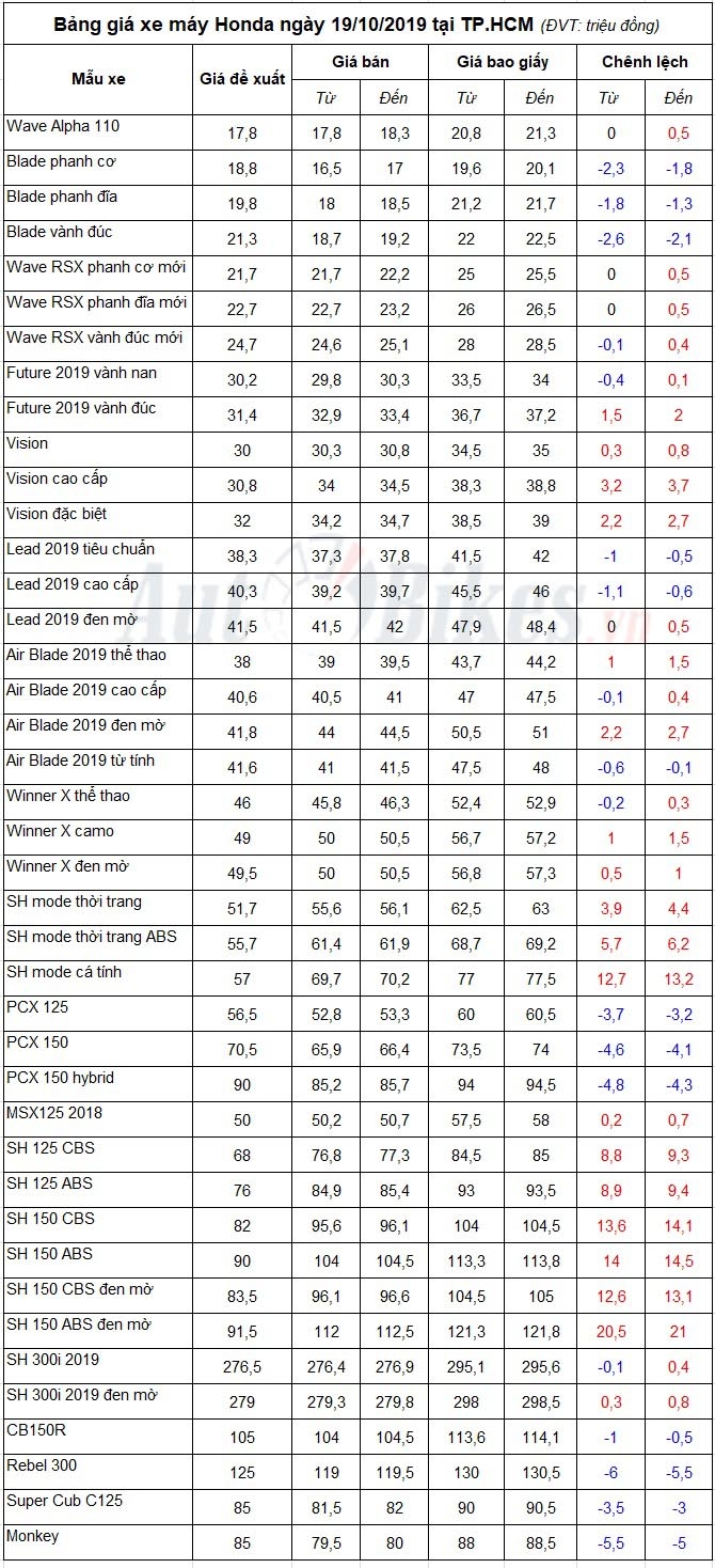 bang gia xe may honda ngay 19102019
