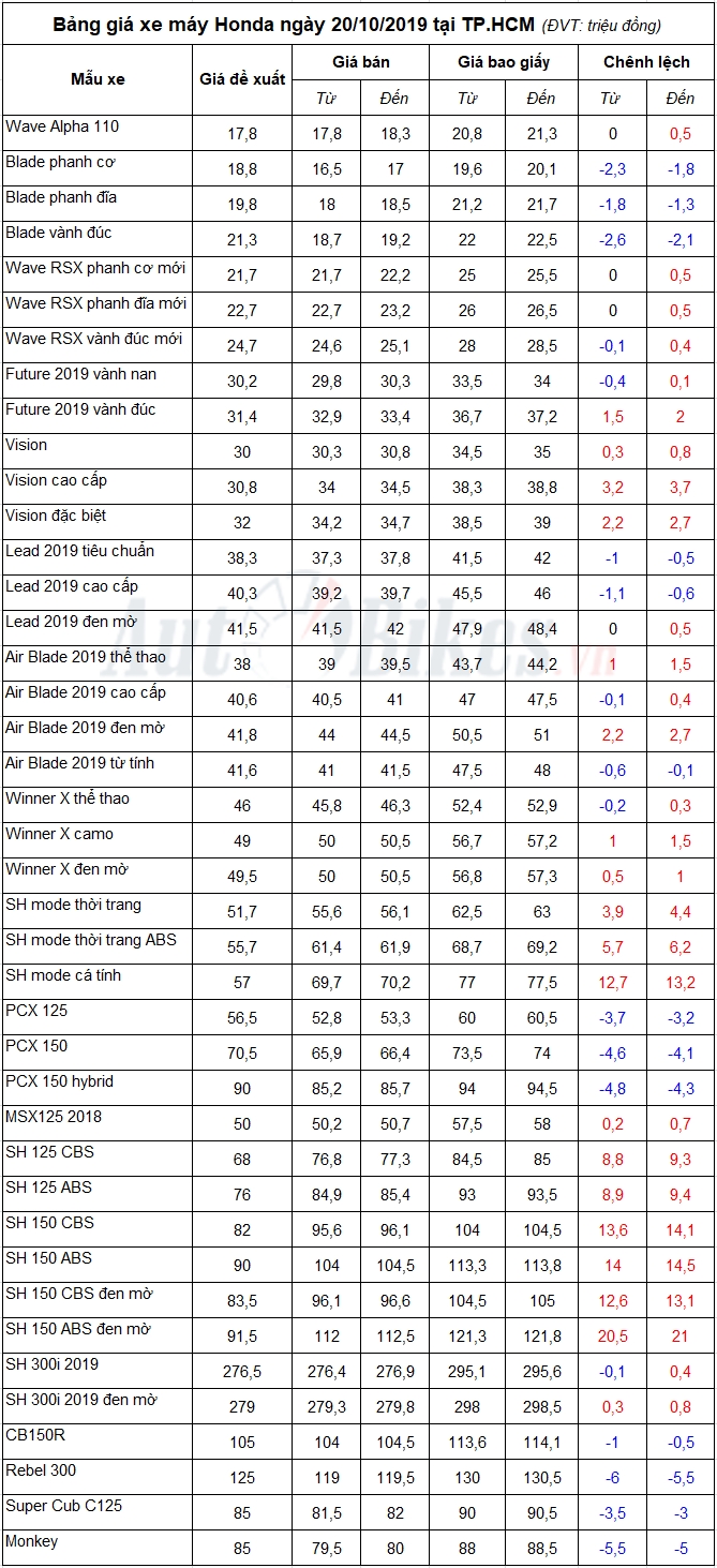 Bảng giá xe máy Honda ngày 20/10/2019
