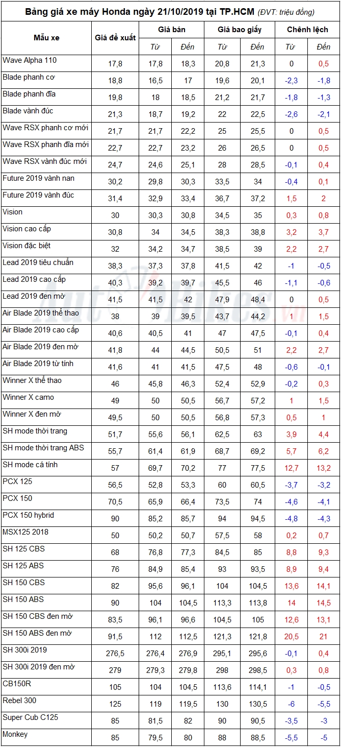 bang gia xe may honda ngay 21102019