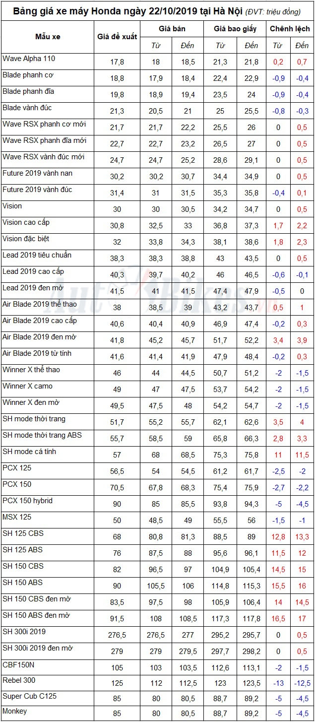 Bảng giá xe máy Honda ngày 22/10/2019