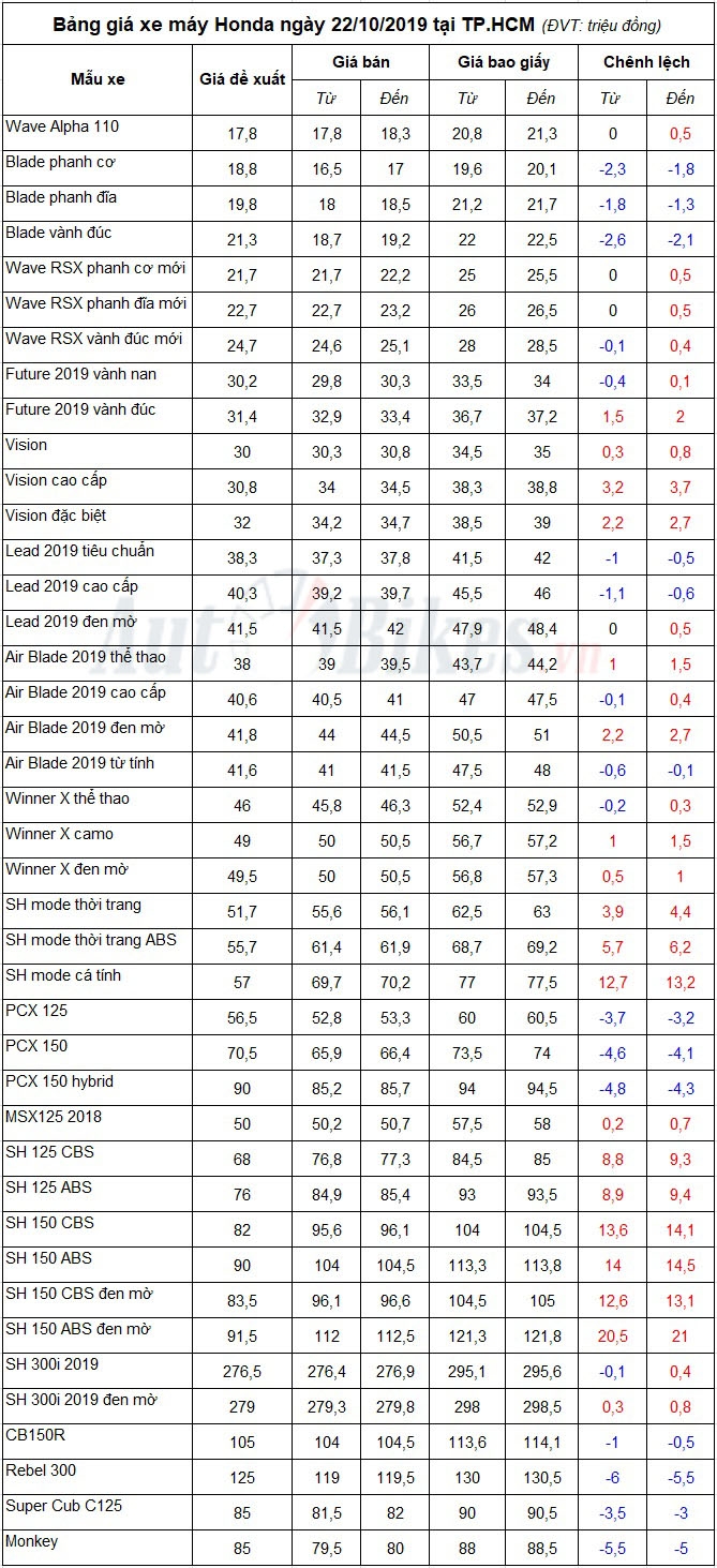 Bảng giá xe máy Honda ngày 22/10/2019