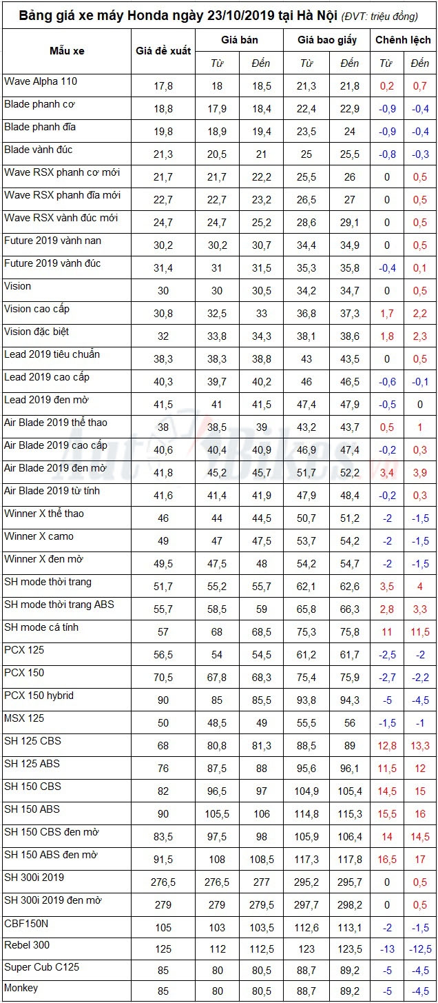 bang gia xe may honda ngay 23102019