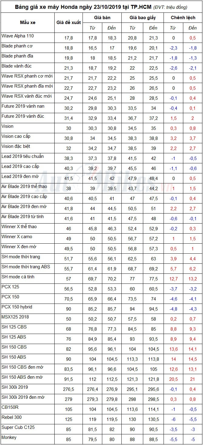 bang gia xe may honda ngay 23102019