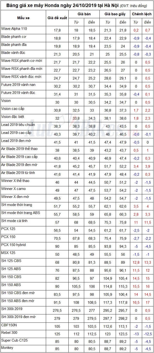 Bảng giá xe máy Honda ngày 24/10/2019 Bảng giá xe máy Honda ngày 24/10/2019