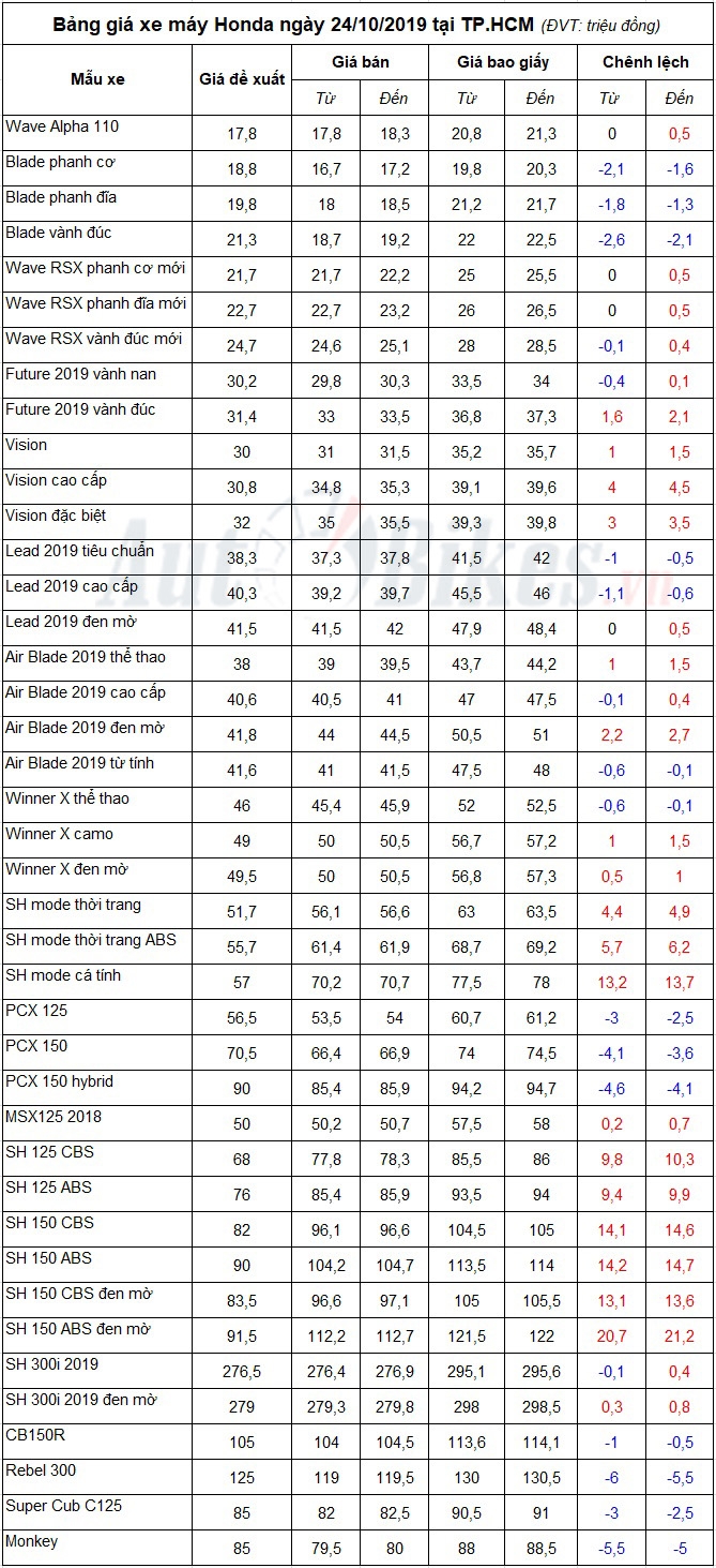 Bảng giá xe máy Honda ngày 24/10/2019 Bảng giá xe máy Honda ngày 24/10/2019