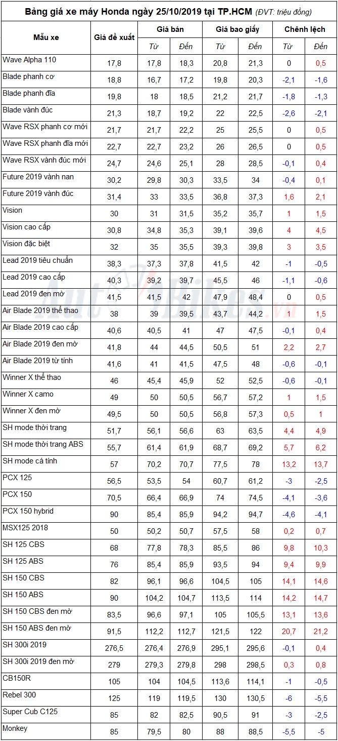 Bảng giá xe máy Honda ngày 25/10/2019 bang gia xe may honda ngay 25102019