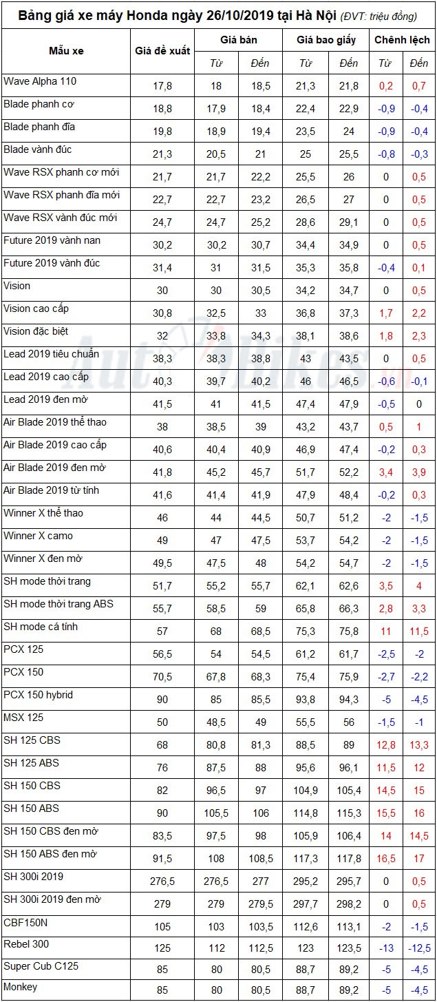 Bảng giá xe máy Honda ngày 26/10/2019