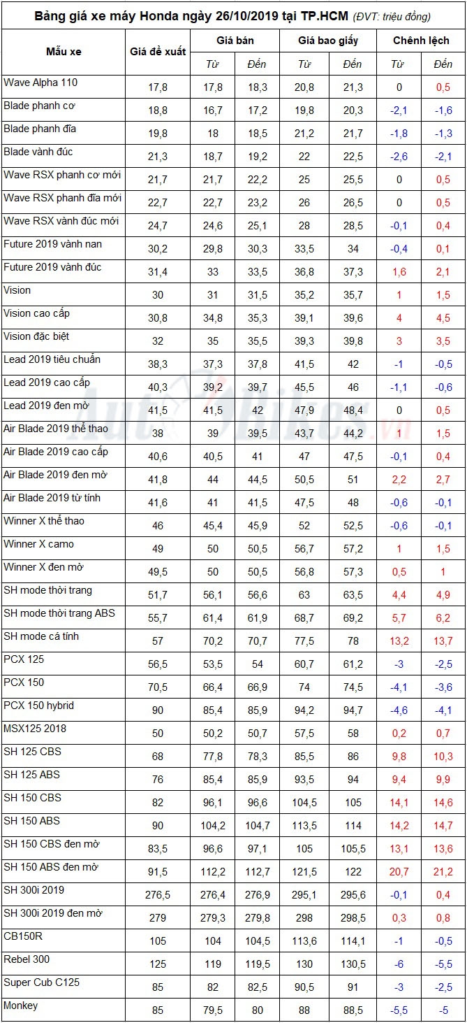 Bảng giá xe máy Honda ngày 26/10/2019